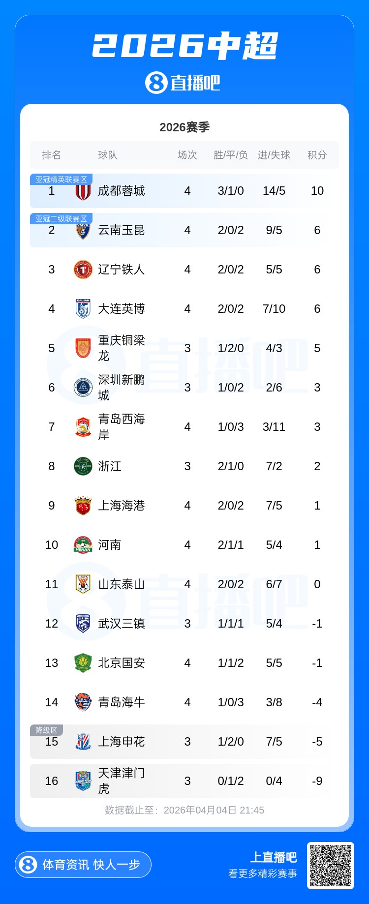 开云-中超积分榜：海港摆脱负分升至第9 泰山2连败0分第11 仍有5队负分