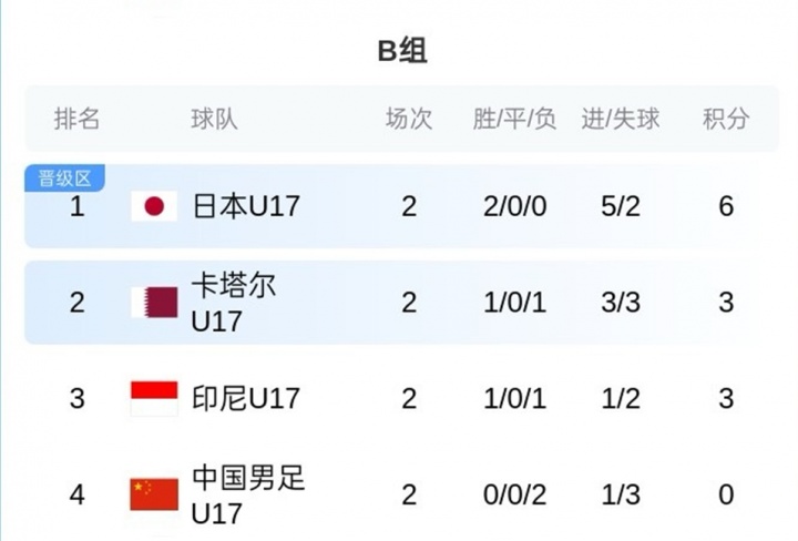 开云-U17亚洲杯B组积分榜：中国队0分垫底，末轮仍有出线希望